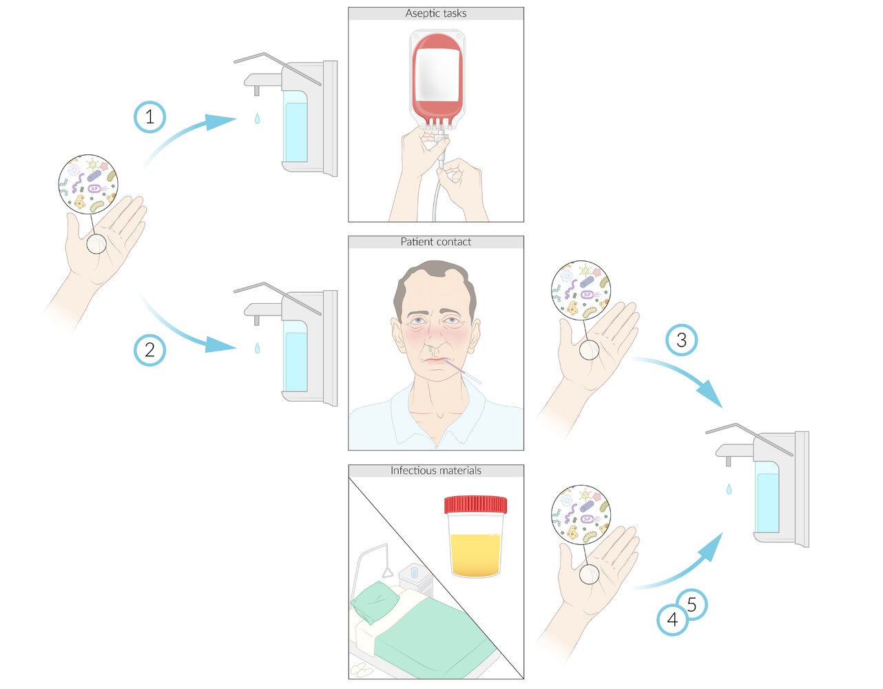 Take Personal Responsibility For Infection Prevention And Control